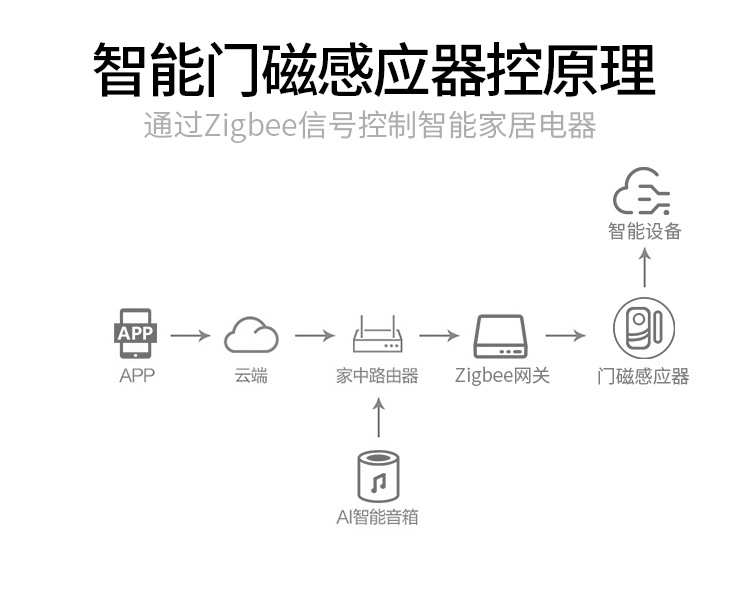 /upload/localpc/mencichuanganqiZ/门磁传感器Z008.jpg